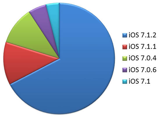 use-ios-version-percentage-analytics-20140909-02