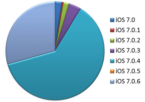 use-ios-version-percentage-analytics-20140909-06