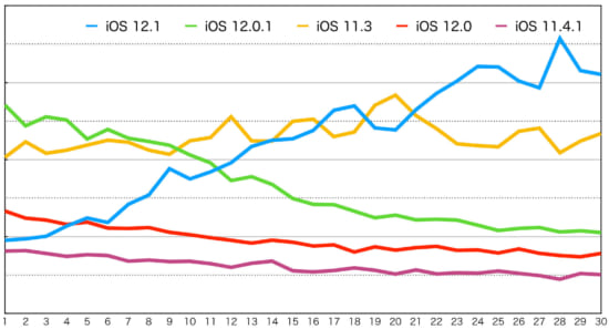 monthly-ranking-ios-version-top5-201811-2