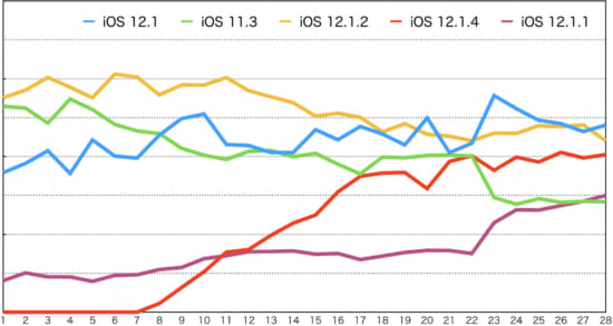 monthly-ranking-ios-version-top5-201902-2