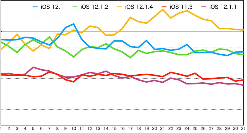 monthly-ranking-ios-version-top5-201903-1